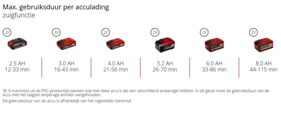 Bladblazers > EINHELL 18V Venturro bladblazer en zuiger 36/240 (zonder accu)