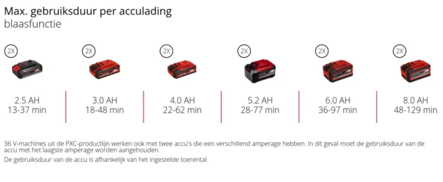 Bladblazers > EINHELL 18V Venturro bladblazer en zuiger 36/240 (zonder accu)