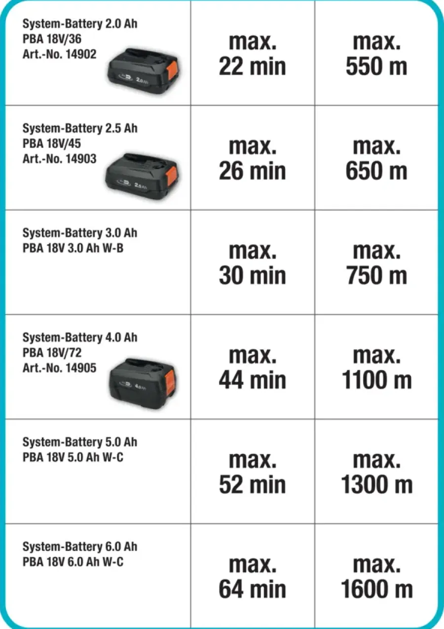 Grastrimmers > Gardena 18V grastrimmer EasyTrim 25 cm incl. 2,0Ah + lader