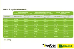 Mortel > Weber Saint-Gobain Weber Beamix Egalisatie zichtvloer 20 kg