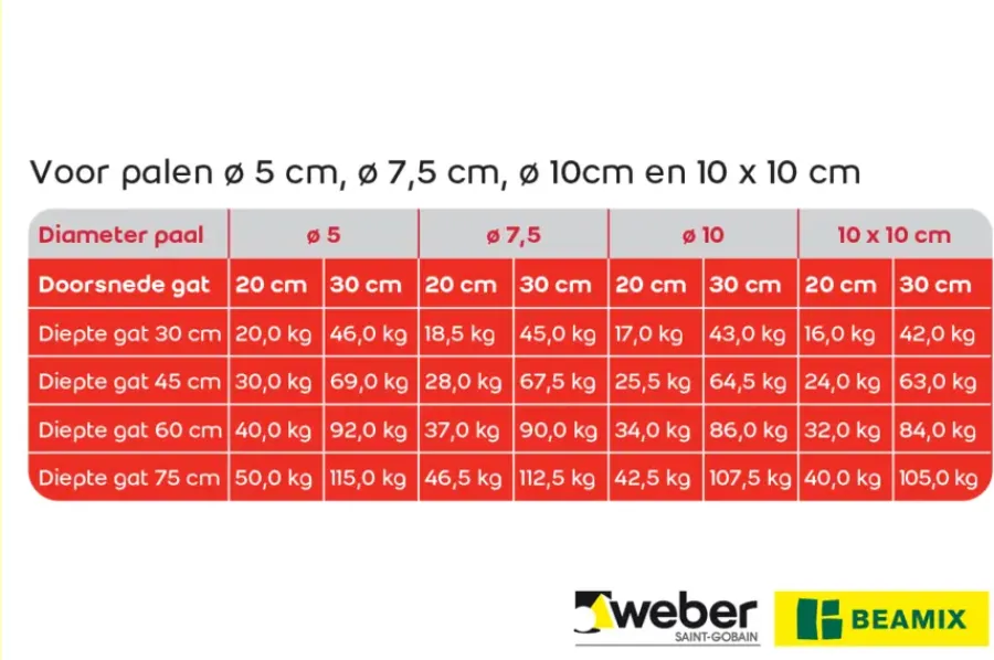 Mortel > Weber Saint-Gobain Weber Beamix Nomix beton 20 kg