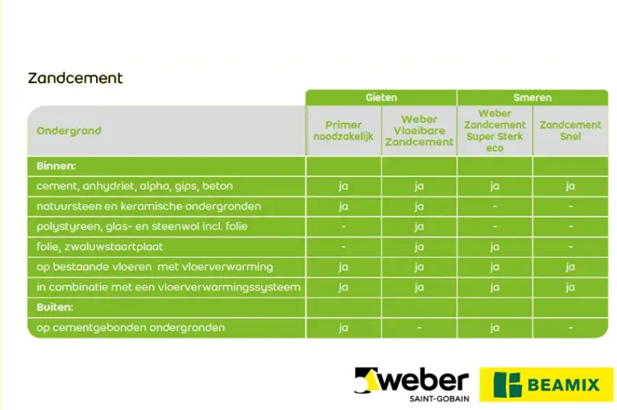 Cement > Weber Saint-Gobain Weber Beamix zandcement snel 20 kg